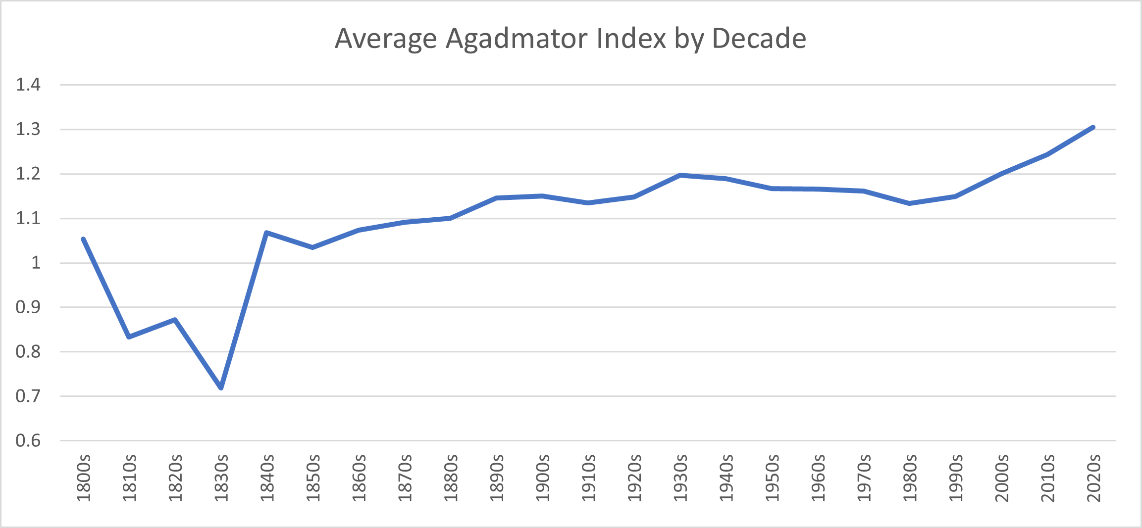 Novelties by decade